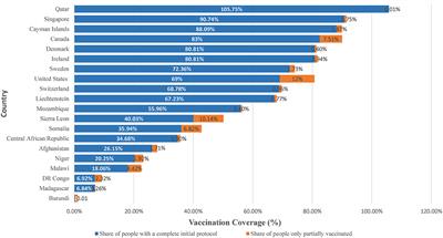 COVID-19 vaccine inequity in African low-income countries